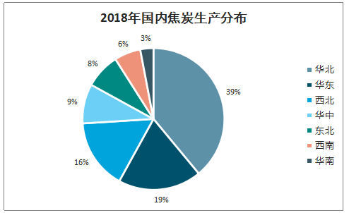 2019年中国焦化行业产能产量、生产分布及价格走势分析