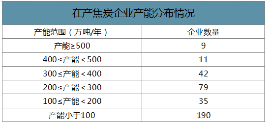 2019年中国焦化行业产能产量、生产分布及价格走势分析