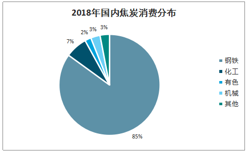 2019年中国焦化行业产能产量、生产分布及价格走势分析