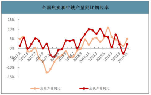 2019年中国焦化行业产能产量、生产分布及价格走势分析