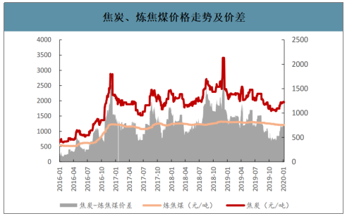 2019年中国焦化行业产能产量、生产分布及价格走势分析